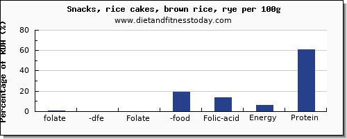 folate, dfe and nutrition facts in folic acid in rice cakes per 100g